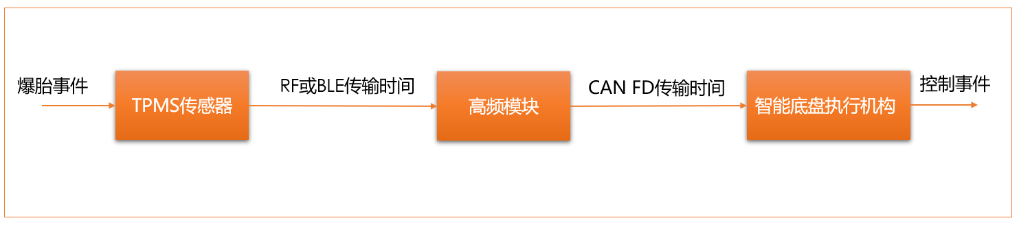 融合智能底盘，保隆科技TPMS技术助力高速爆胎稳定控制