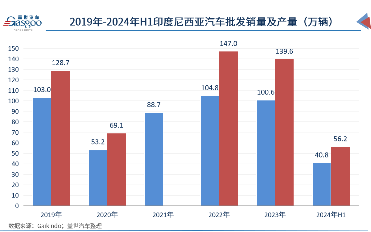 全球主流车市丨东盟最强经济体印度尼西亚（2）车市发展