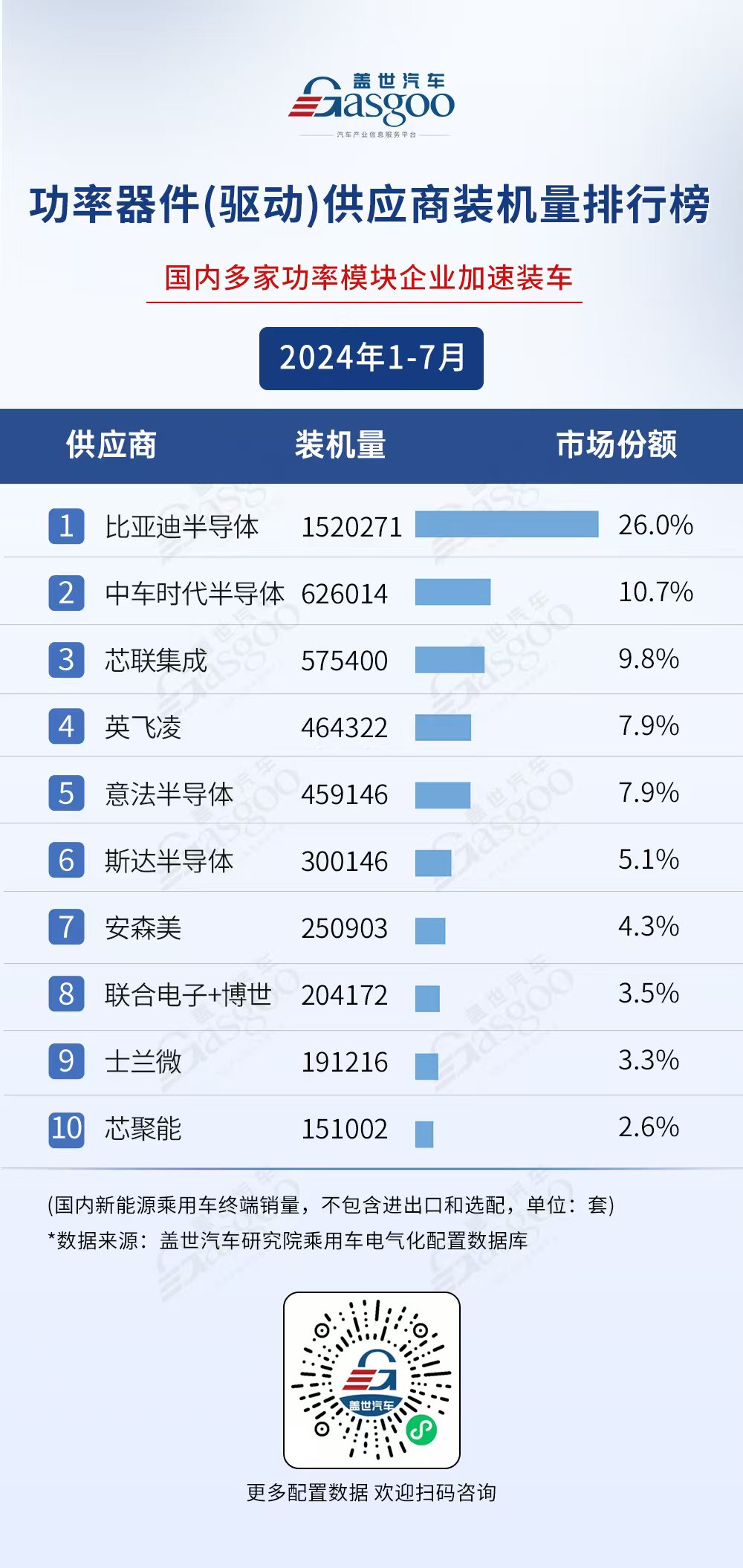 2024年1-7月电气化供应商装机量排行榜：弗迪、宁德时代多领域霸榜