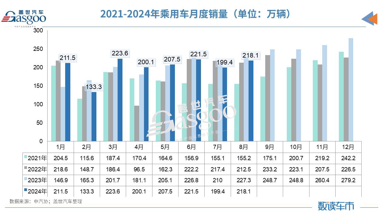 8月车市分化加剧：油车降幅惊人，新能源渗透率增至44.8%