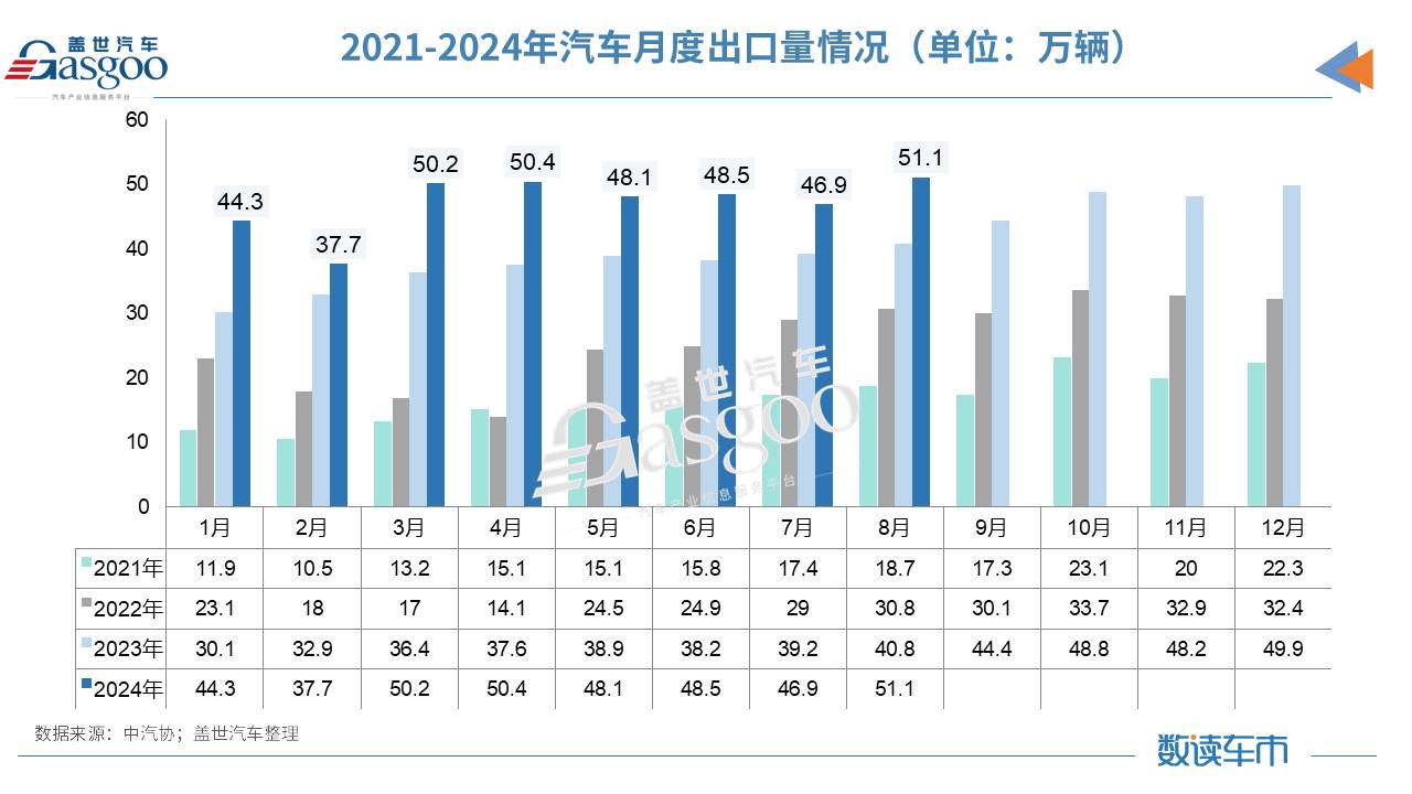 8月车市分化加剧：油车降幅惊人，新能源渗透率增至44.8%