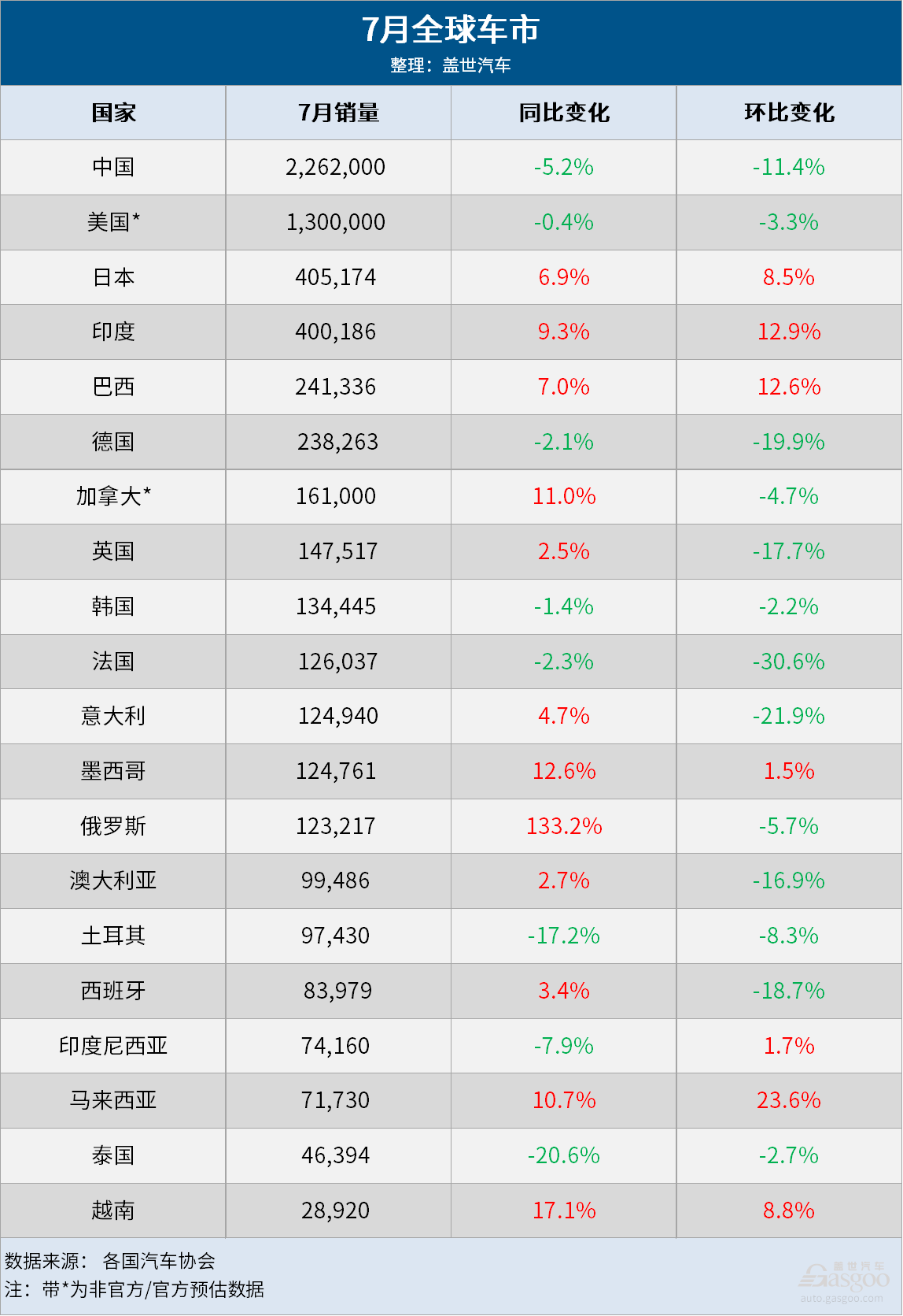 7月全球车市：中国继续领跑，美国连跌两月