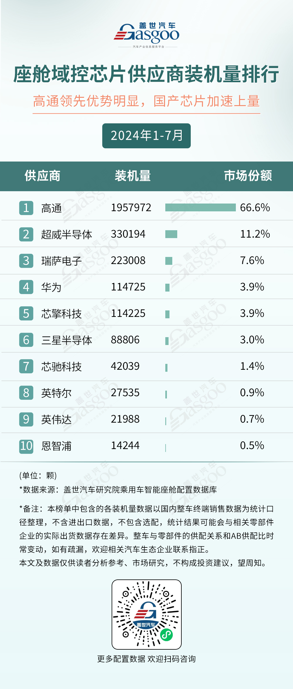 2024年1-7月智能座舱供应商装机量排行榜：德赛西威多领域称霸，科大讯飞语音技术独占鳌头