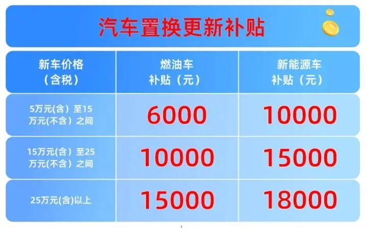 杭州加大汽车以旧换新补贴力度，最高补贴额度增加到18000元