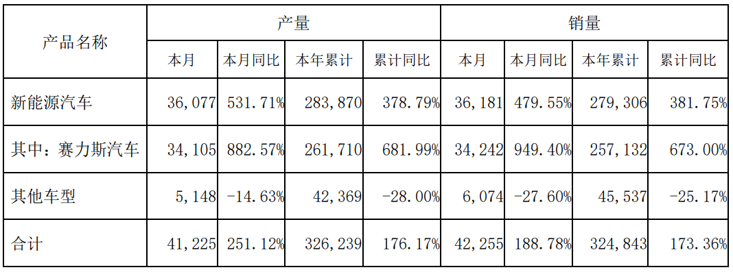 半年出手超200亿元，赛力斯真“膨胀”了？