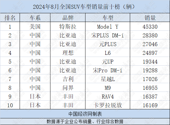 8月SUV中国品牌7车入榜，比亚迪份额超四成