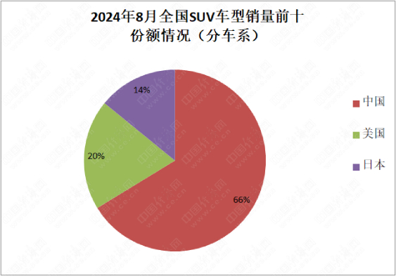 8月SUV中国品牌7车入榜，比亚迪份额超四成