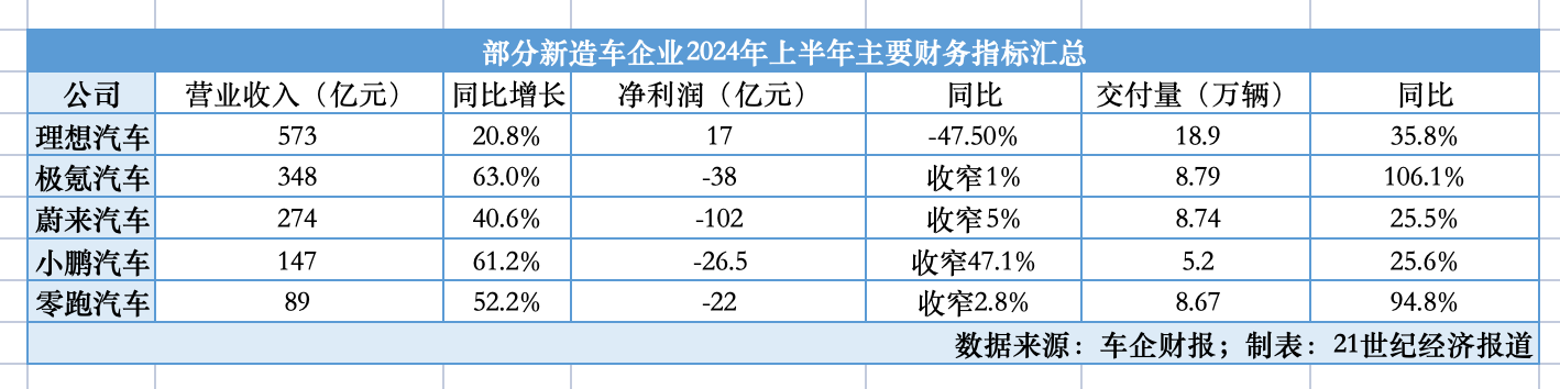 唯一盈利的理想净利下滑近50%，“蔚小零氪”挣扎求生