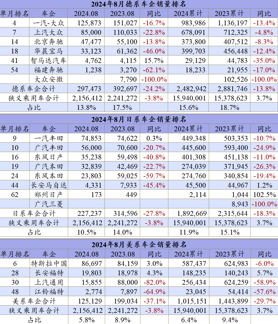 8月车企排名：大众丰田守前十，合资已经很努力了