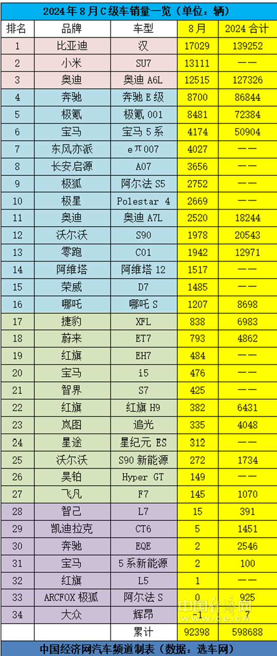 燃油车板块苦乐不均，国产新能源扎堆C级车