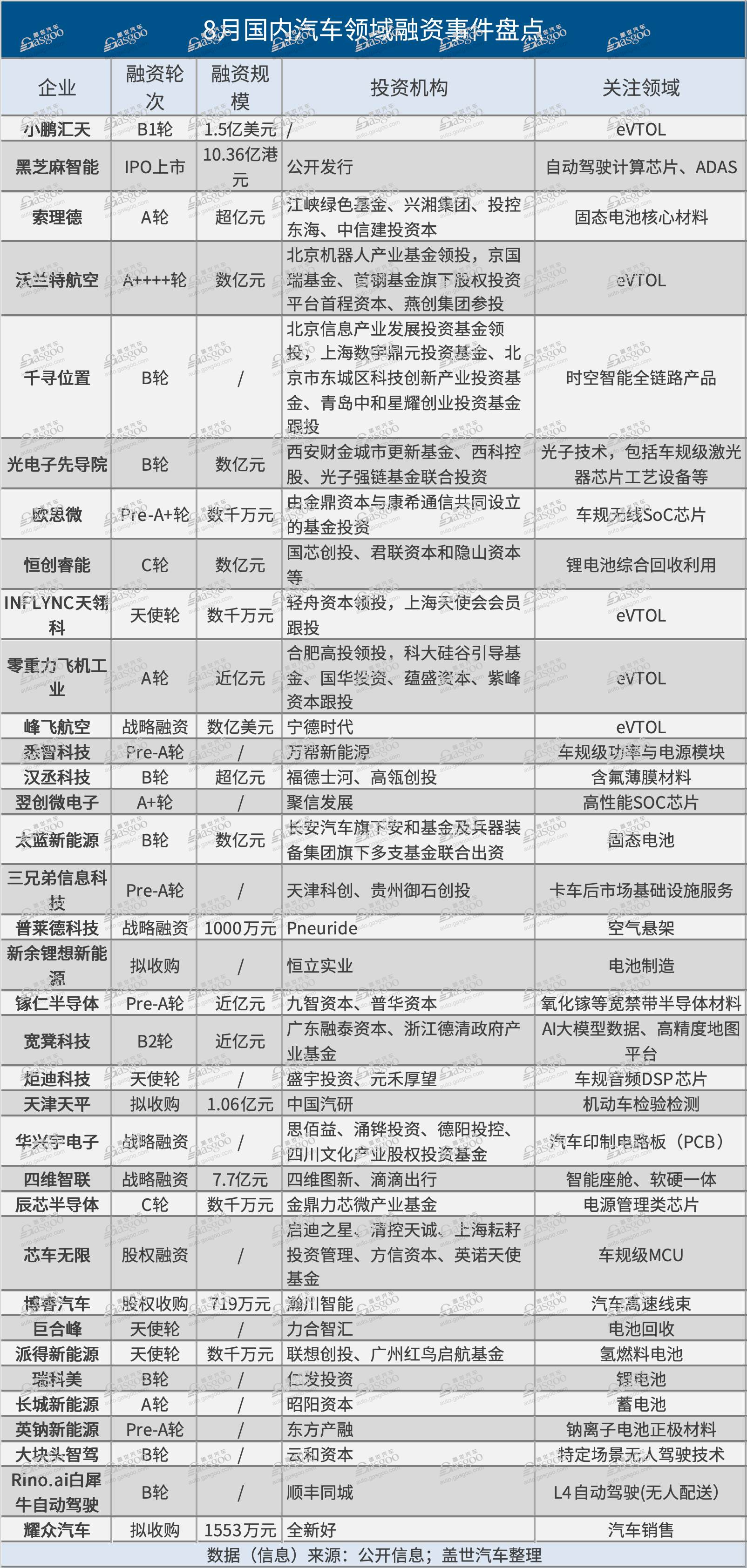 8月融资看点：35起，超57亿！eVTOL成投资新宠，融资金额占比过半