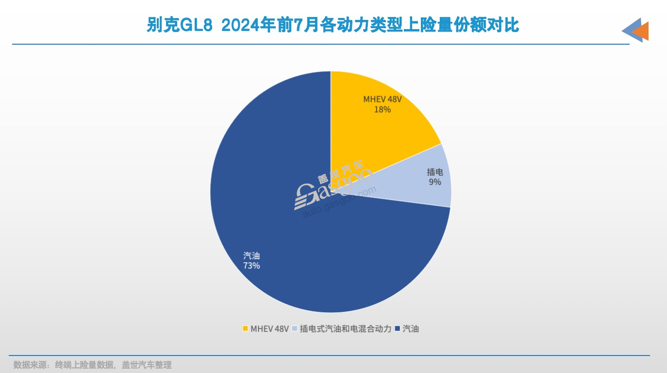 别克GL8，又行了？