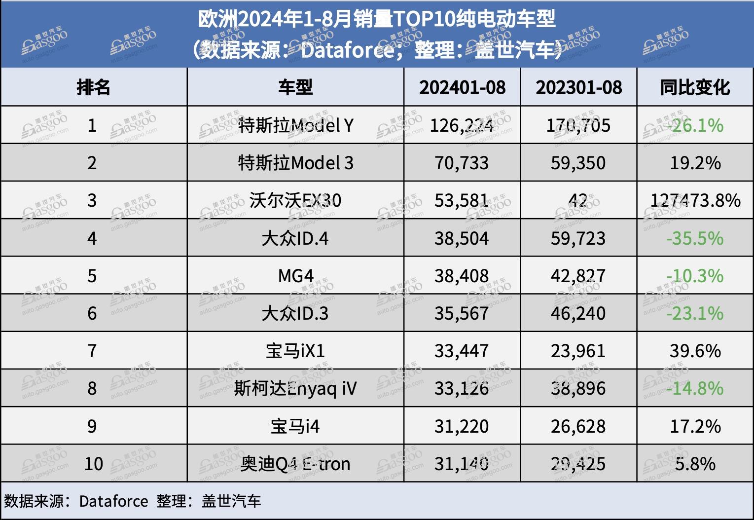 欧洲8月汽车销量下跌17%，Omoda排名上涨