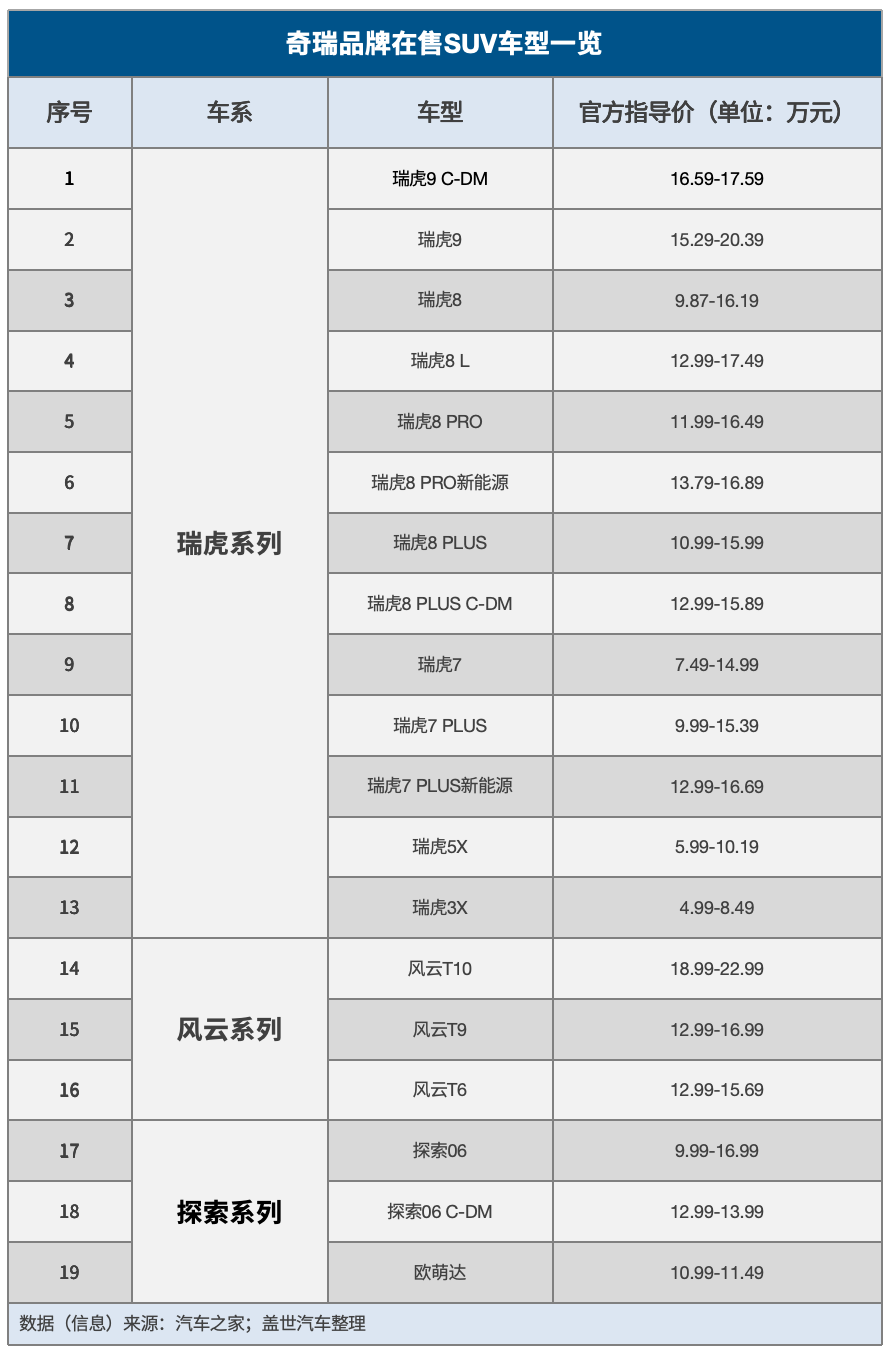 取代长城，奇瑞成了SUV市场新霸主？