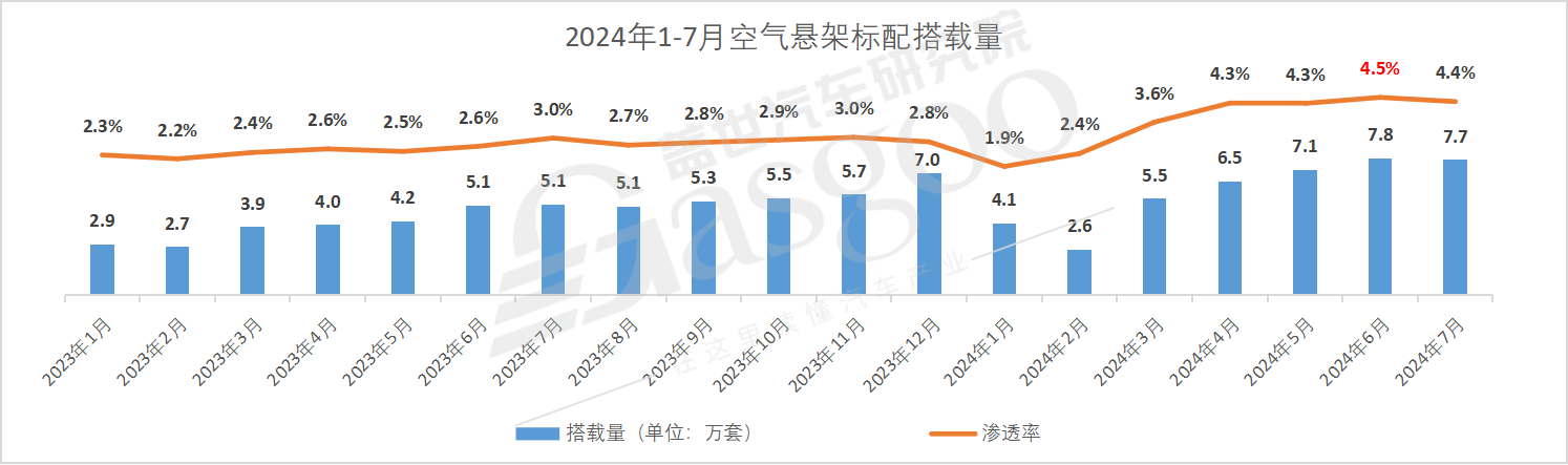 空气悬架市场知多少：市场价格竞争日益激烈，接受度日益提高