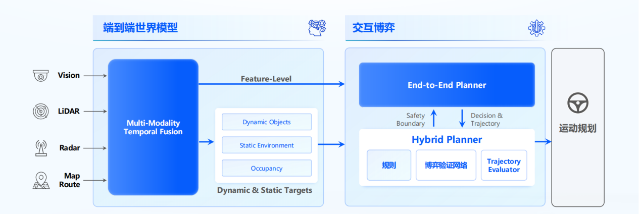 WNEVC 2024 | 地平线SuperDrive实现12城泛化，将于2025年首发量产