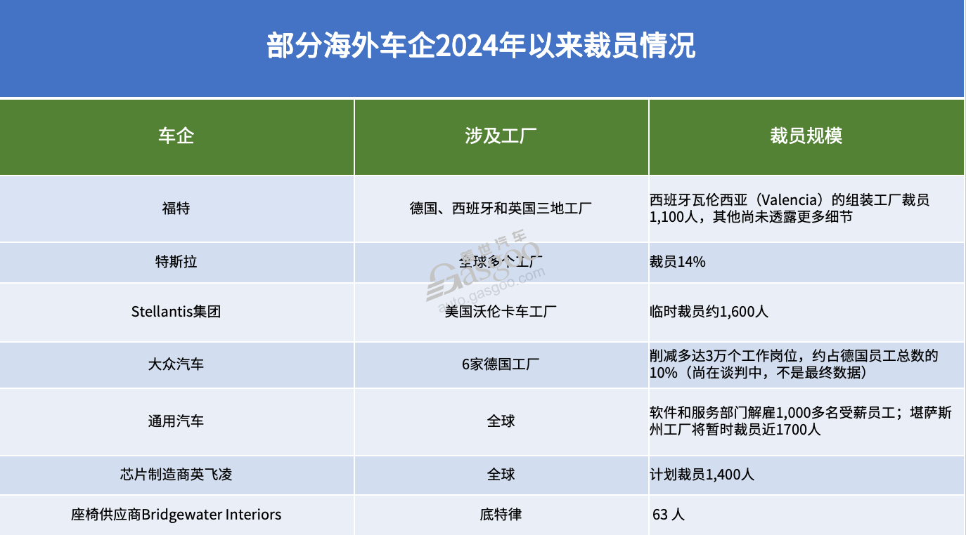 跨国车企销量都跌了，为何仅欧美“狂”裁员？