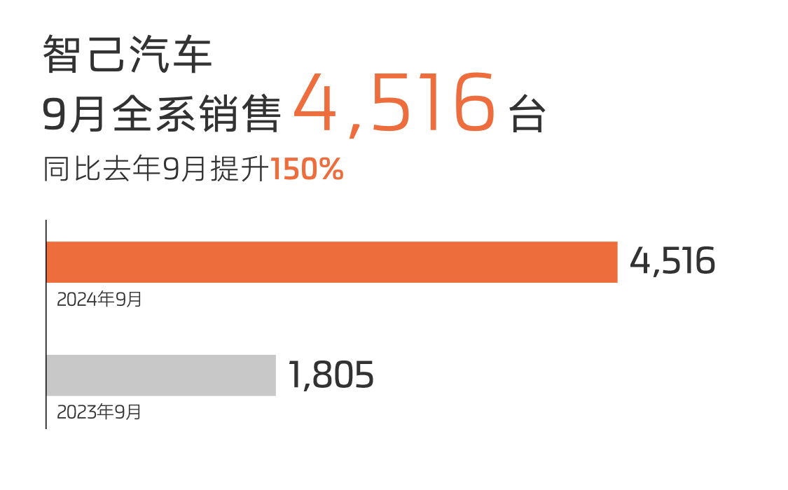 智己汽车9月销量4,516台，10月交付量或创新高