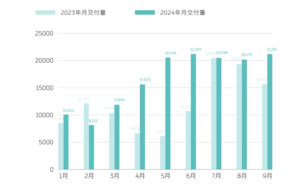 蔚来汽车 9 月交付 21181 台新车，10 月交付将提速。