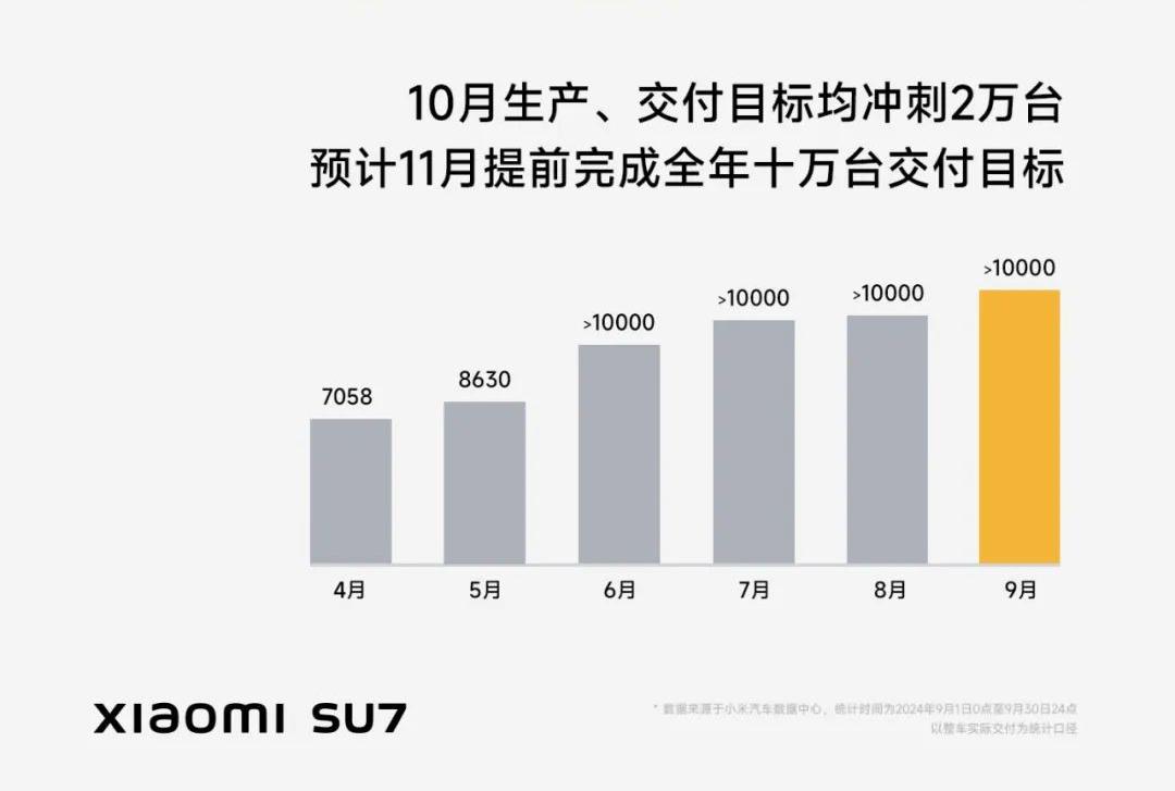 小米SU7交付量再超万台，10月将冲刺2万辆