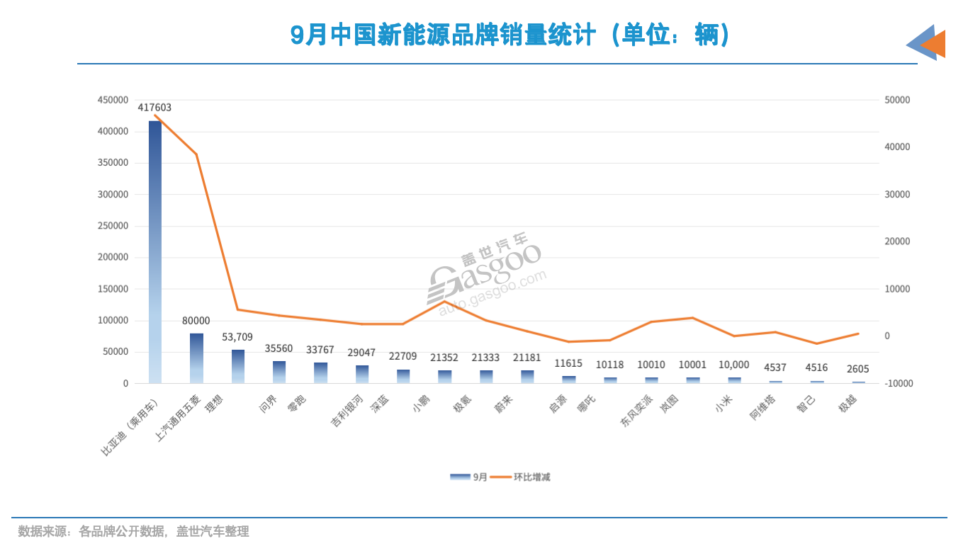 9月新能源品牌销量：比亚迪破40万辆，东风系涨起来了