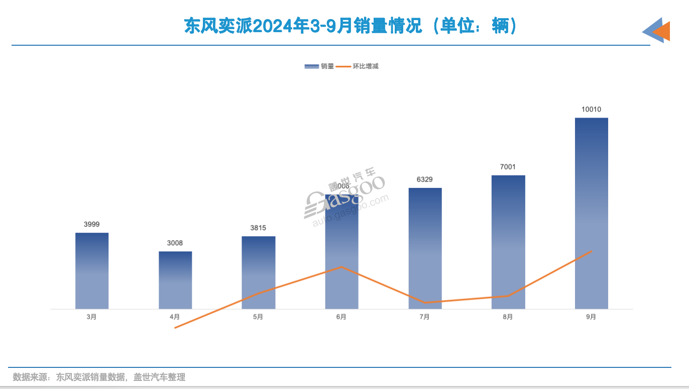 9月新能源品牌销量：比亚迪破40万辆，东风系涨起来了