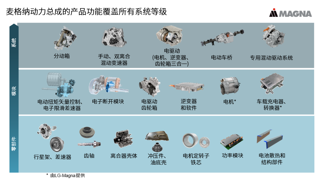 “全能战士”麦格纳，助力中国车企全球化