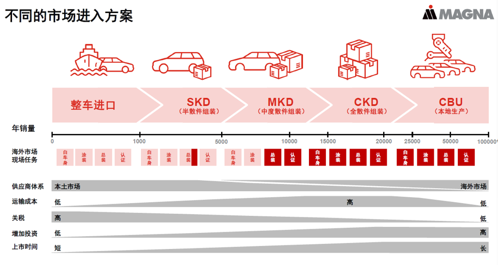 “全能战士”麦格纳，助力中国车企全球化