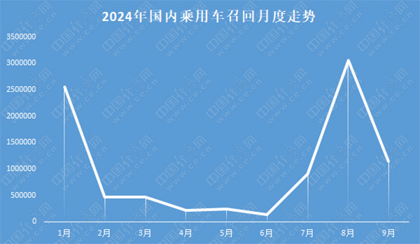 9月召回：规模再超百万辆，德系4品牌占比近8成