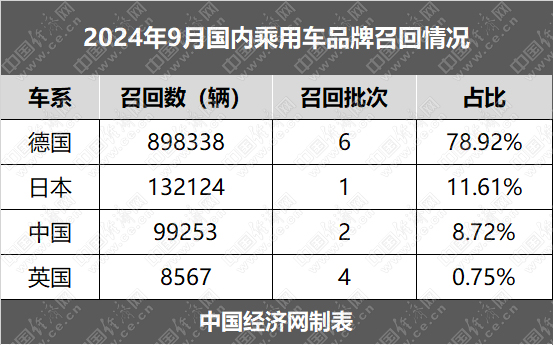 9月召回：规模再超百万辆，德系4品牌占比近8成