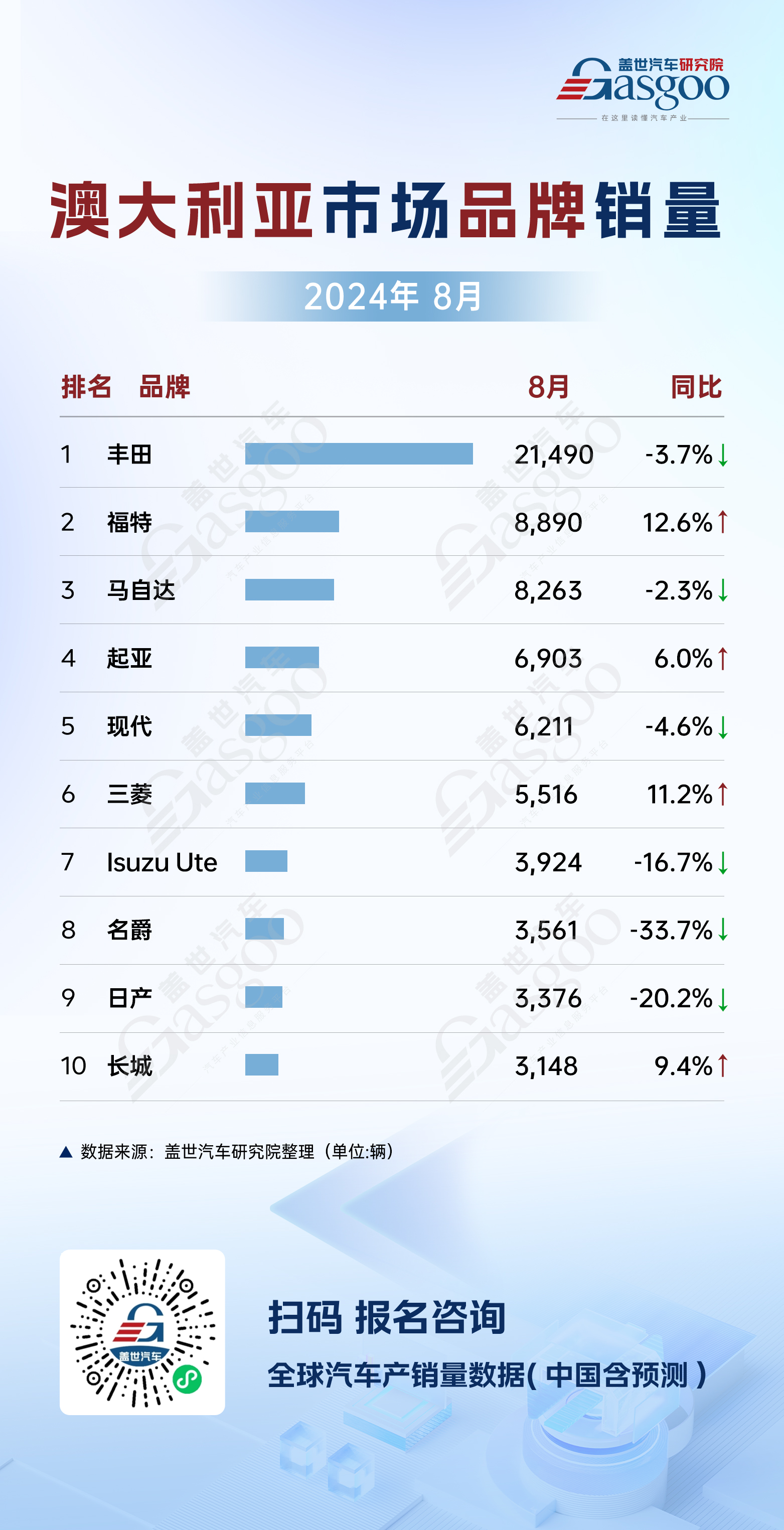 澳大利亚8月车市销量分析：丰田一骑绝尘，长城逆流争锋 | 全球汽车销量