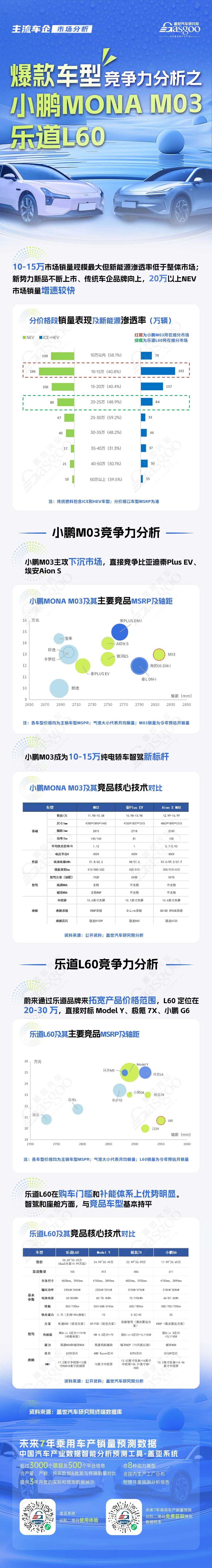 为何能成为爆款？剖析小鹏MONA M03与乐道L60的“竞争力”|主流车企市场分析