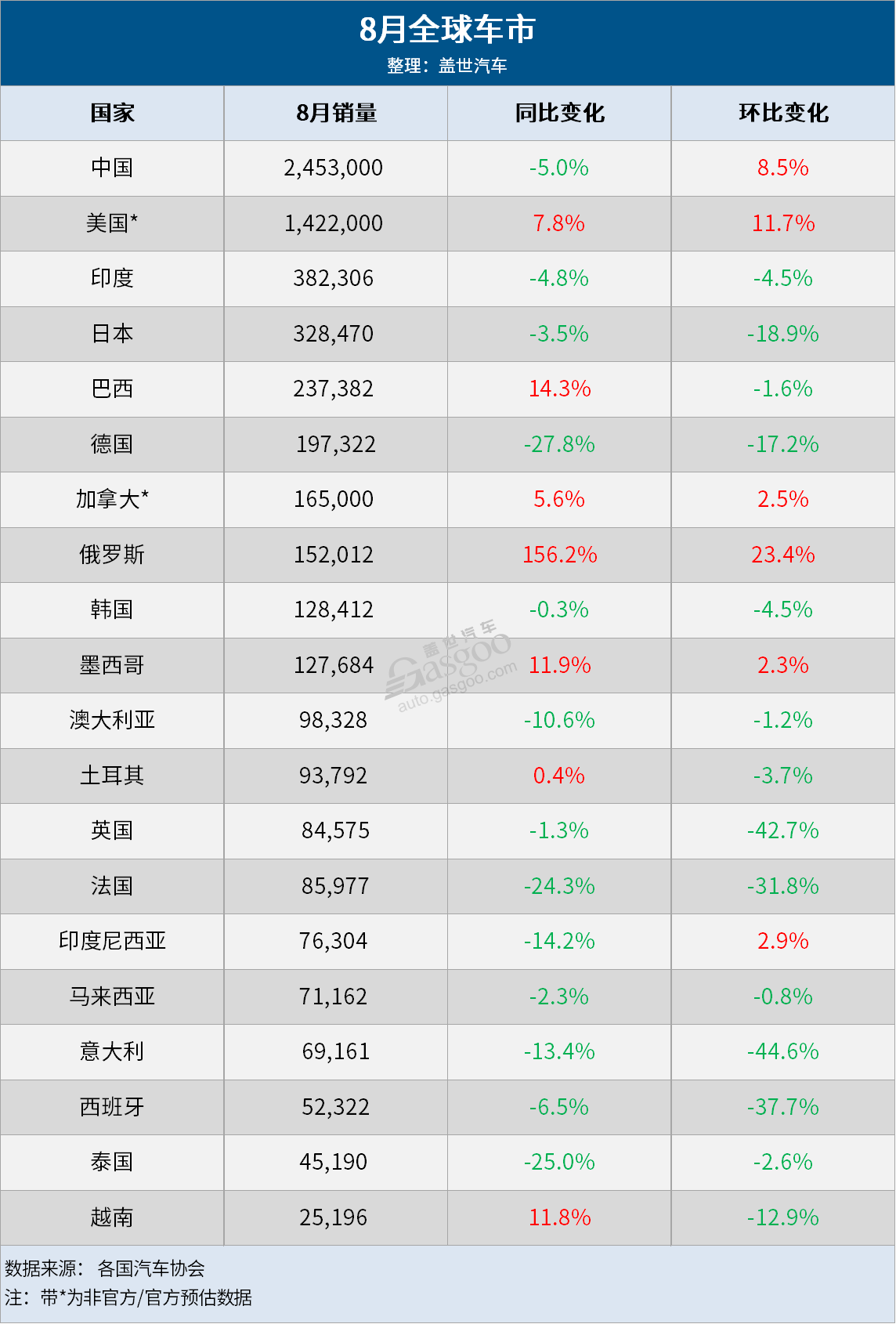 8月全球车市：中国蝉联第一，13国销量齐跌