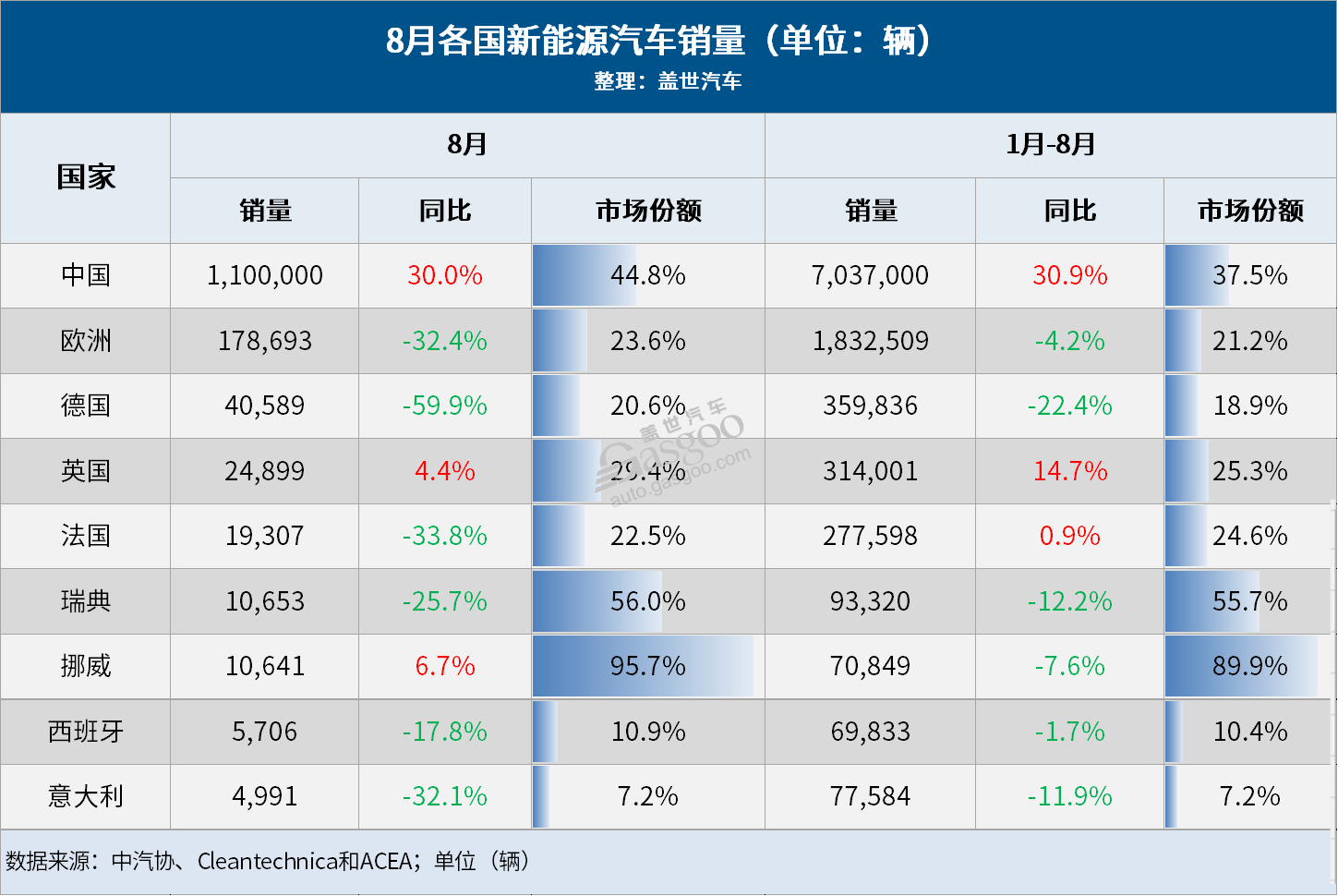 8月全球车市：中国蝉联第一，13国销量齐跌