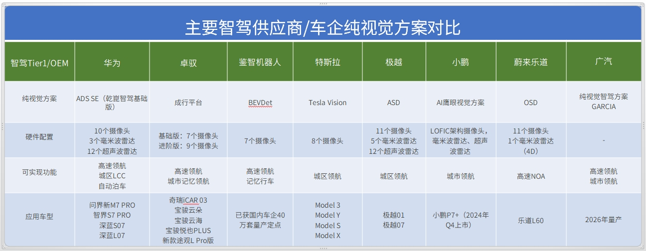 纯视觉方案，为高阶智驾卸包袱？