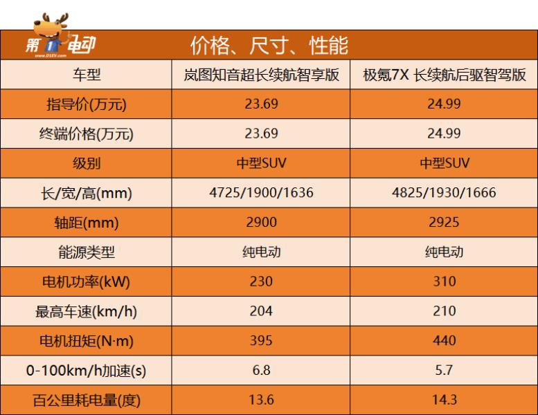 17.99万起的岚图知音对比极氪7X谁更胜一筹？