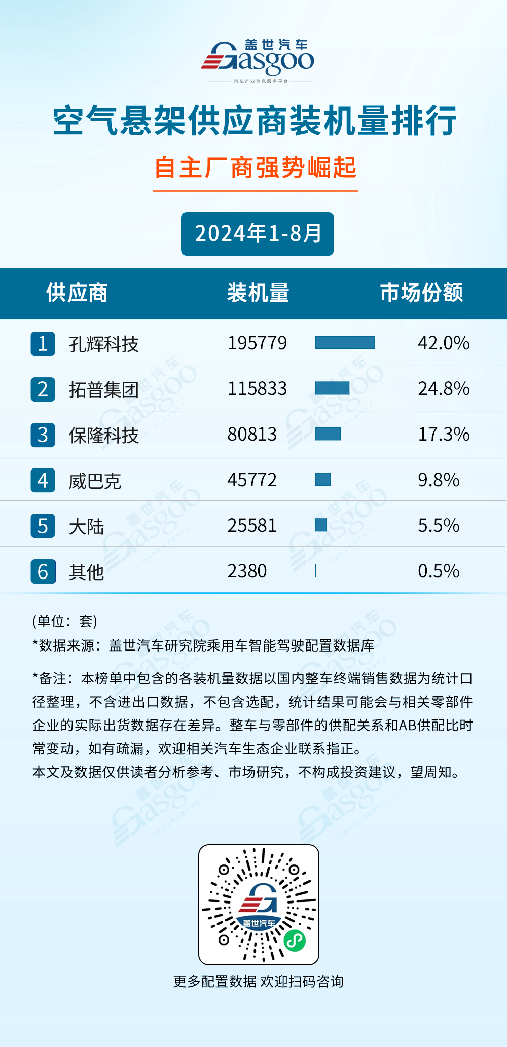 再创辉“簧”｜热烈庆祝孔辉科技第60万台套空簧总成交付！