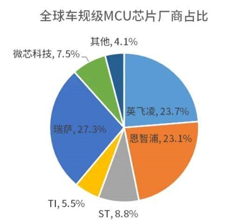 车规级MCU需求量高速增长，国产企业进展如何？