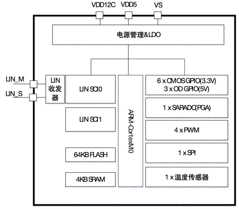 泰矽微发布车规级3合1低功耗通用MCU芯片TCHV4018L