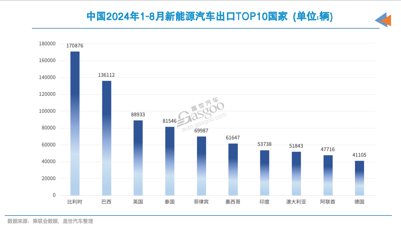 前三季度，我国汽车出口增加百万辆