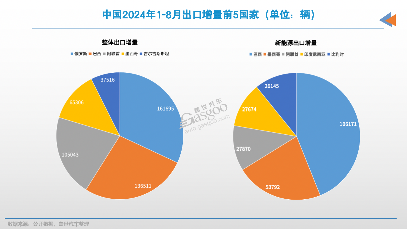 前三季度，我国汽车出口增加百万辆