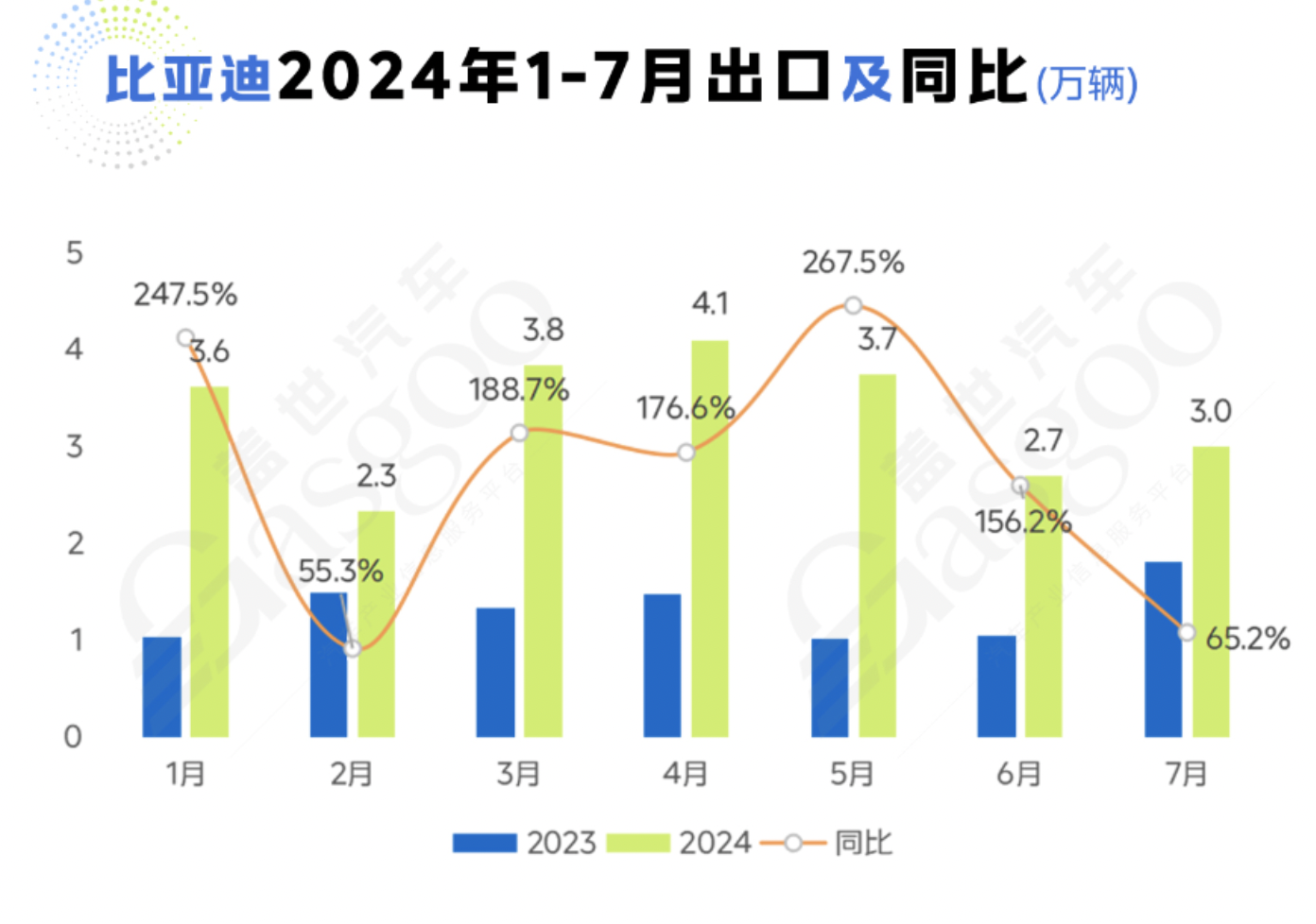 前三季度，我国汽车出口增加百万辆