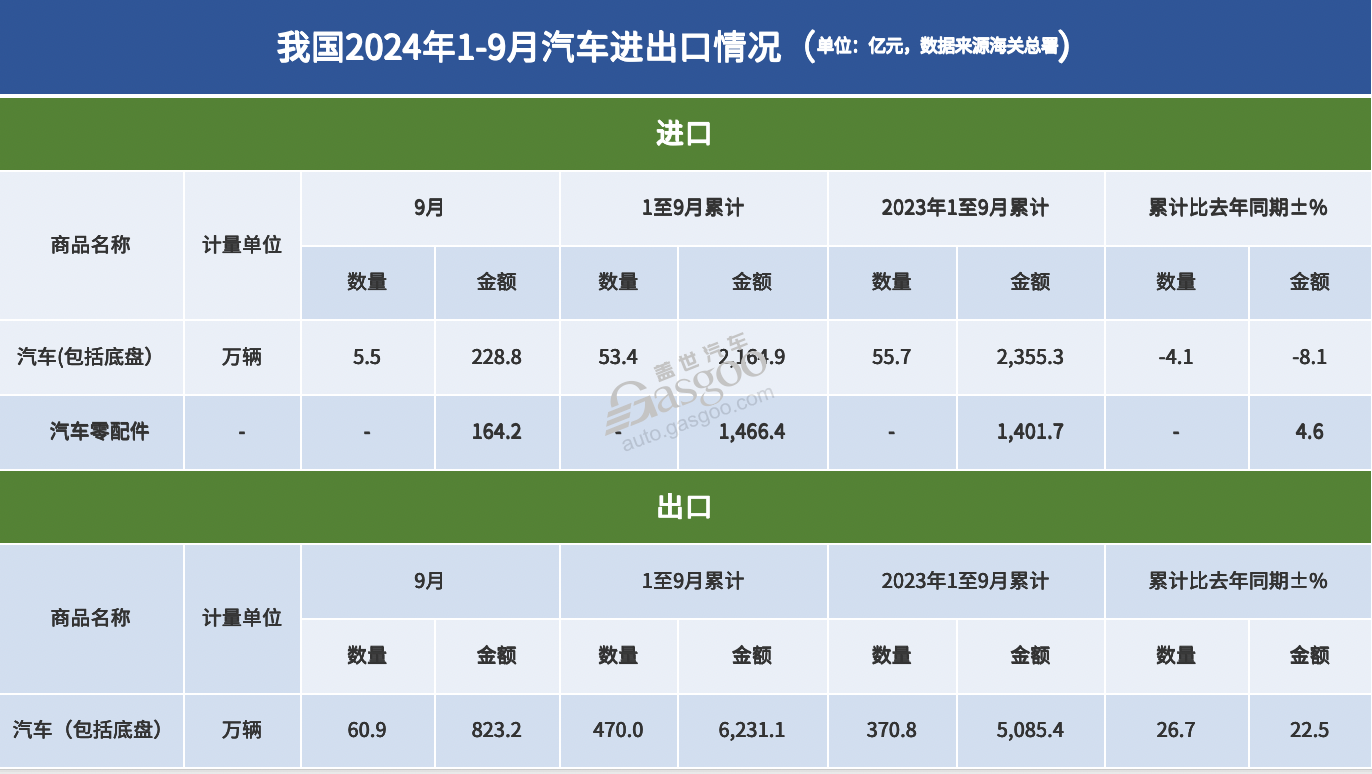 前三季度，我国汽车出口增加百万辆