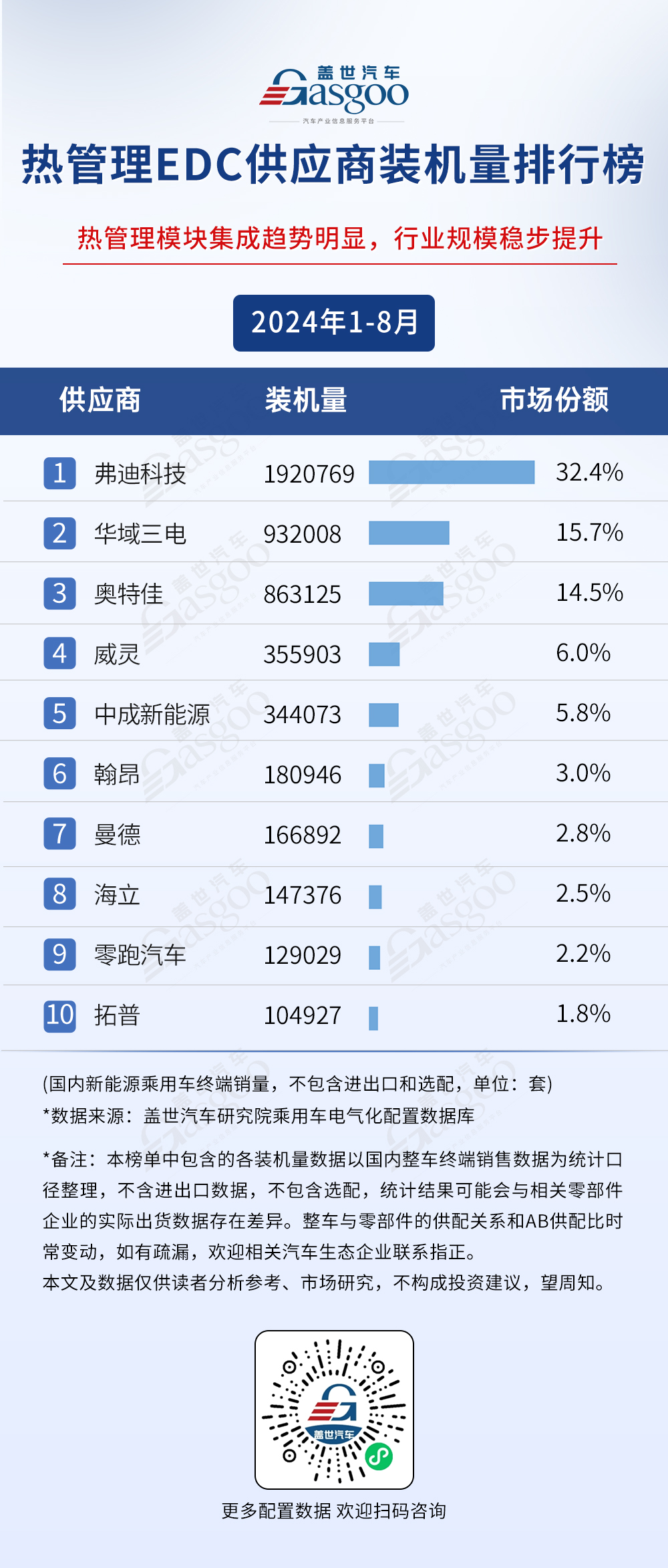 2024年1-8月电气化供应商装机量排行榜：车企寻求BMS自主可控趋势明显