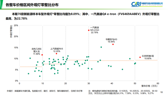 中保研汽车技术研究院发布第18期汽车零整比研究结果