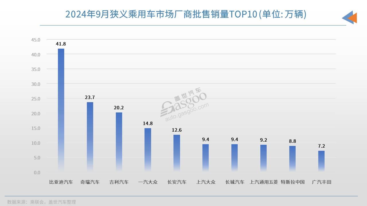 9月车企销量TOP10：自主“分化”，合资“求变”