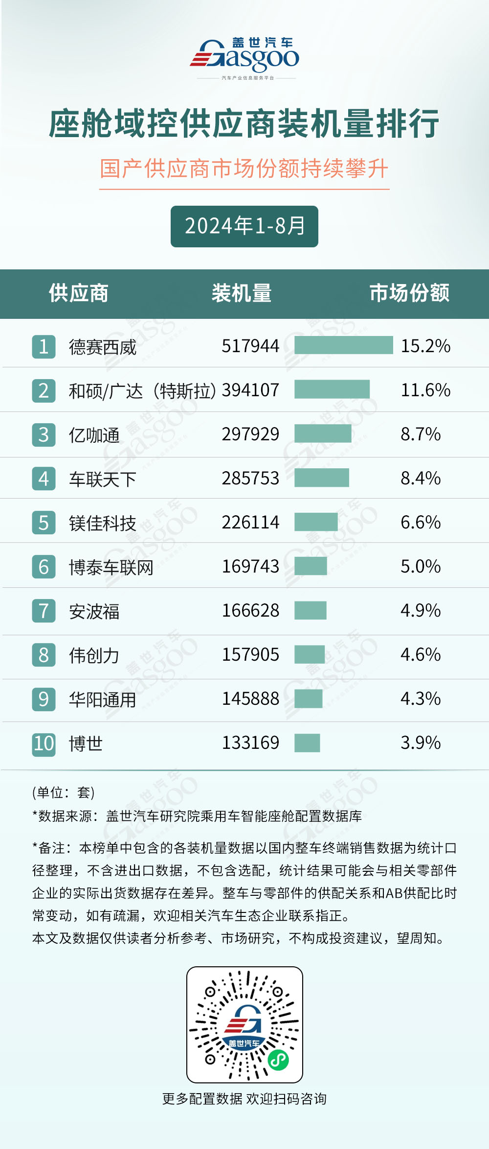 2024年1-8月智能座舱供应商装机量排行榜：德赛西威再度领跑，国产供应商多方开花