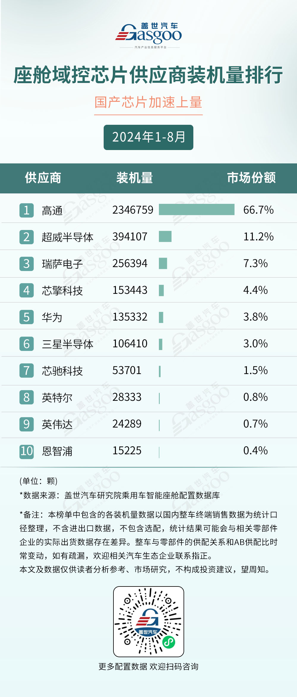 2024年1-8月智能座舱供应商装机量排行榜：德赛西威再度领跑，国产供应商多方开花