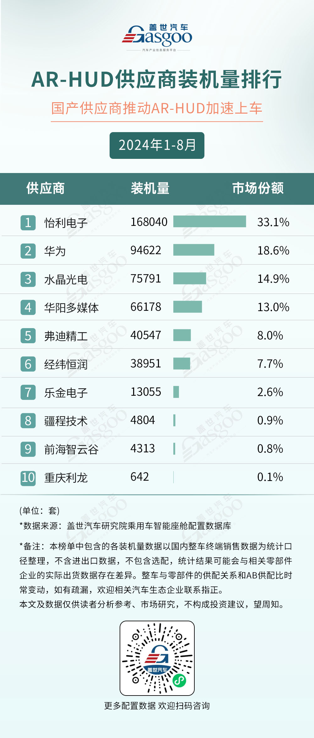 2024年1-8月智能座舱供应商装机量排行榜：德赛西威再度领跑，国产供应商多方开花