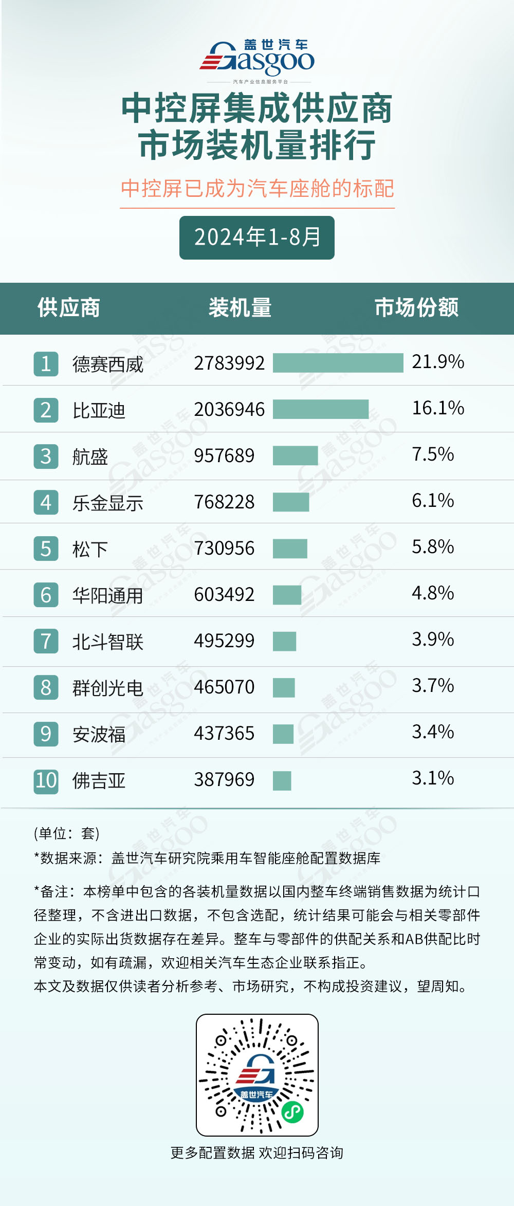 2024年1-8月智能座舱供应商装机量排行榜：德赛西威再度领跑，国产供应商多方开花